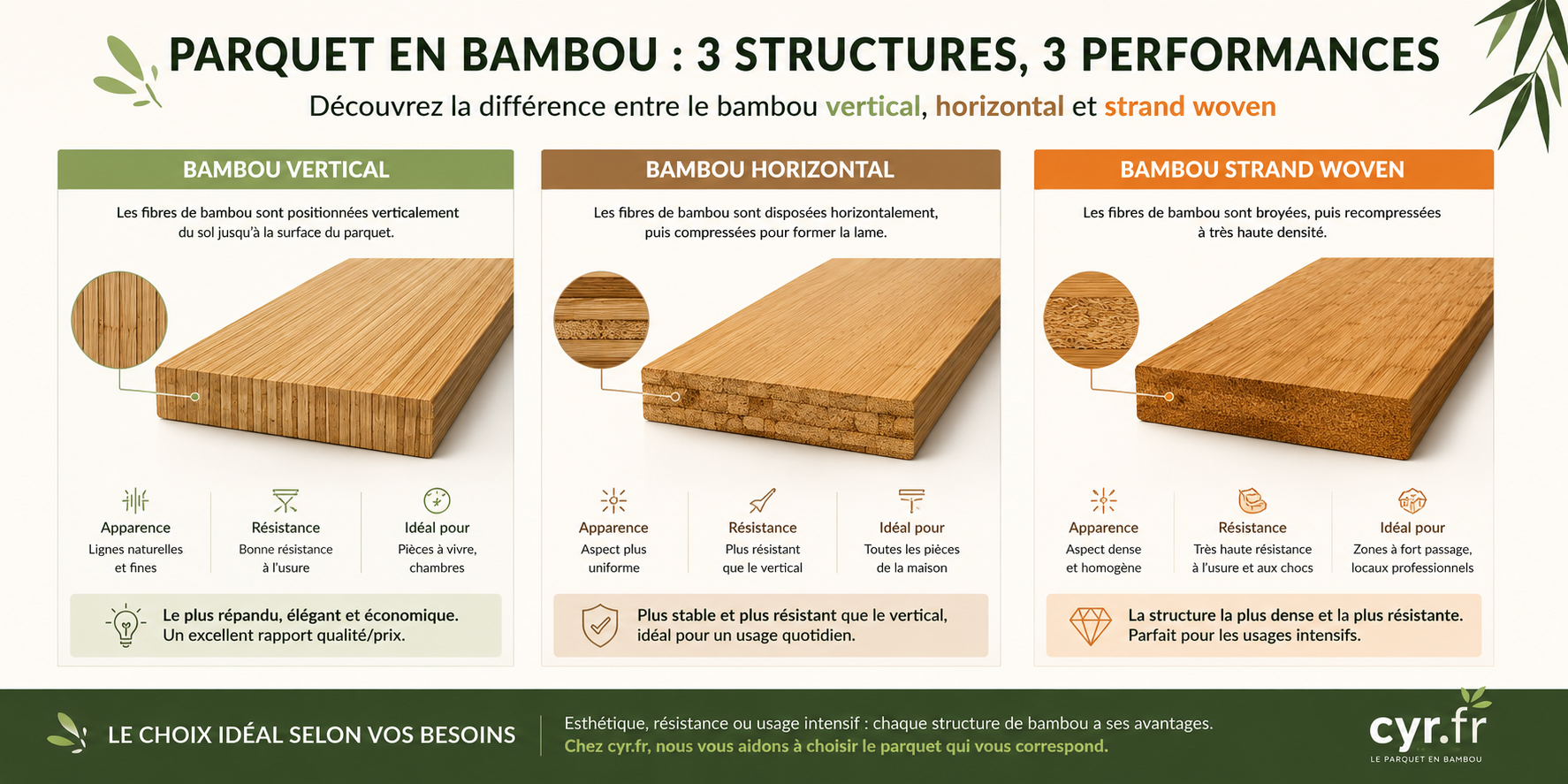 difference de structure entre le parquet de bambou vertical, horizontal et densifié